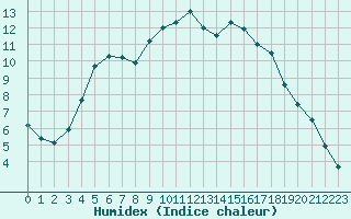 Courbe de l'humidex pour Le Luc - Cannet des Maures (83)