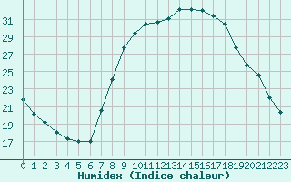 Courbe de l'humidex pour Muirancourt (60)