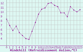Courbe du refroidissement olien pour Lorient (56)