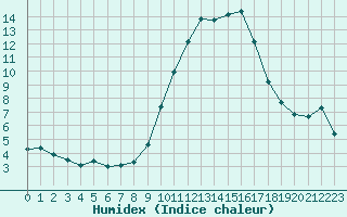 Courbe de l'humidex pour Chteaudun (28)