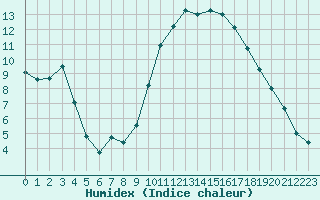 Courbe de l'humidex pour Bannay (18)