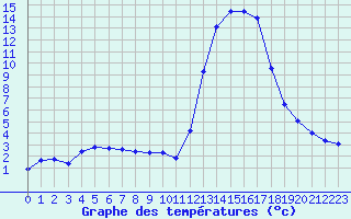Courbe de tempratures pour Chamonix-Mont-Blanc (74)