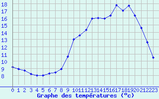 Courbe de tempratures pour Besanon (25)