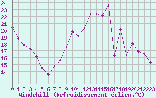 Courbe du refroidissement olien pour Evreux (27)