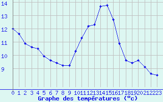 Courbe de tempratures pour Montauban (82)