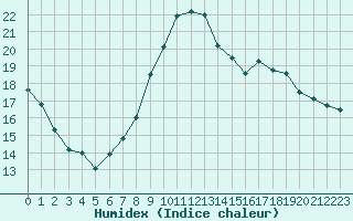 Courbe de l'humidex pour Lussat (23)