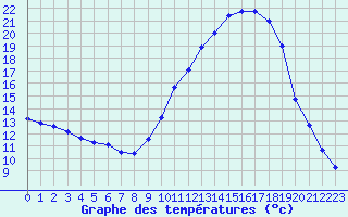 Courbe de tempratures pour Salon-de-Provence (13)