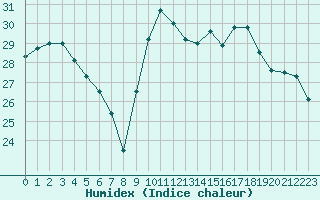 Courbe de l'humidex pour Biarritz (64)