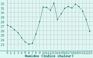 Courbe de l'humidex pour Aurillac (15)