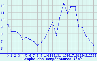Courbe de tempratures pour Estres-la-Campagne (14)