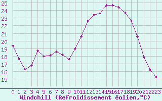 Courbe du refroidissement olien pour Treize-Vents (85)