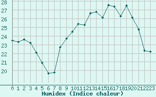 Courbe de l'humidex pour Mcon (71)