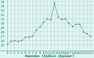 Courbe de l'humidex pour Marquise (62)