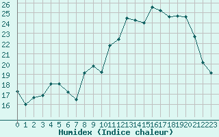 Courbe de l'humidex pour Le Puy - Loudes (43)