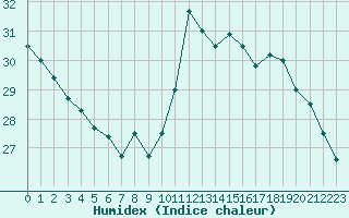 Courbe de l'humidex pour Bridel (Lu)