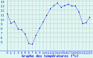 Courbe de tempratures pour Melun (77)