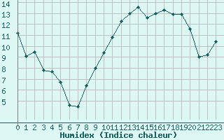 Courbe de l'humidex pour Melun (77)