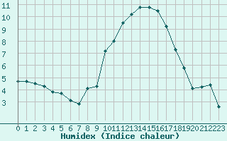 Courbe de l'humidex pour Champtercier (04)