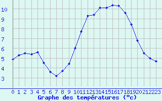 Courbe de tempratures pour Samatan (32)