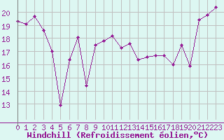 Courbe du refroidissement olien pour Cap Bar (66)