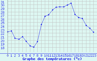 Courbe de tempratures pour Xert / Chert (Esp)