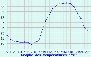 Courbe de tempratures pour Le Luc - Cannet des Maures (83)