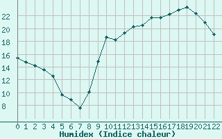 Courbe de l'humidex pour Nostang (56)