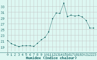 Courbe de l'humidex pour Melun (77)