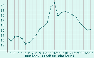 Courbe de l'humidex pour Pointe de Socoa (64)