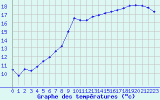 Courbe de tempratures pour Quimper (29)