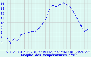 Courbe de tempratures pour Beaucroissant (38)