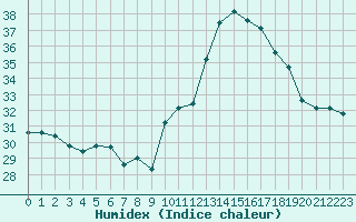 Courbe de l'humidex pour Bziers-Centre (34)