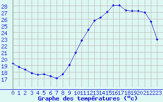 Courbe de tempratures pour Lagny-sur-Marne (77)