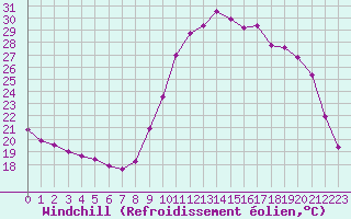 Courbe du refroidissement olien pour Montret (71)