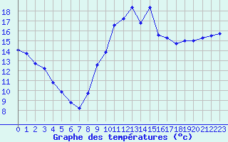 Courbe de tempratures pour Troyes (10)