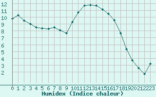 Courbe de l'humidex pour Thorigny (85)