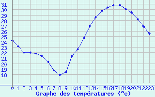 Courbe de tempratures pour Montredon des Corbires (11)