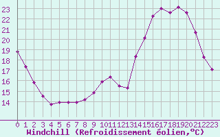 Courbe du refroidissement olien pour Monts-sur-Guesnes (86)