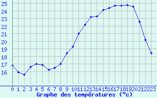 Courbe de tempratures pour Pau (64)