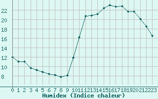 Courbe de l'humidex pour Dax (40)