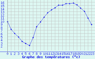 Courbe de tempratures pour Herserange (54)