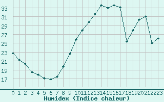 Courbe de l'humidex pour Avord (18)