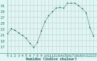 Courbe de l'humidex pour Tour-en-Sologne (41)