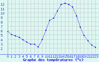 Courbe de tempratures pour Bannay (18)