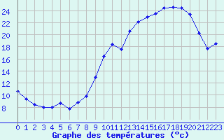 Courbe de tempratures pour Bergerac (24)