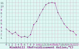 Courbe du refroidissement olien pour Seichamps (54)
