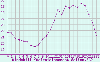 Courbe du refroidissement olien pour Trappes (78)