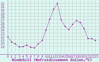 Courbe du refroidissement olien pour Saint-Bonnet-de-Four (03)