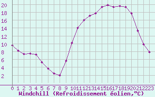 Courbe du refroidissement olien pour Lhospitalet (46)