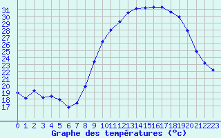 Courbe de tempratures pour Saint-Jean-de-Vedas (34)